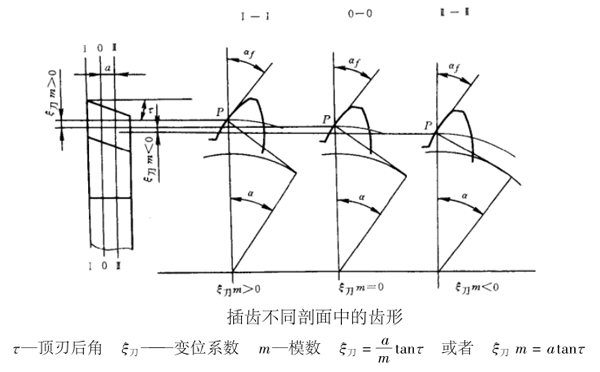 插齿不同剖面中的齿形